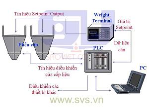 Hệ thống điều khiển cân phễu WCS03